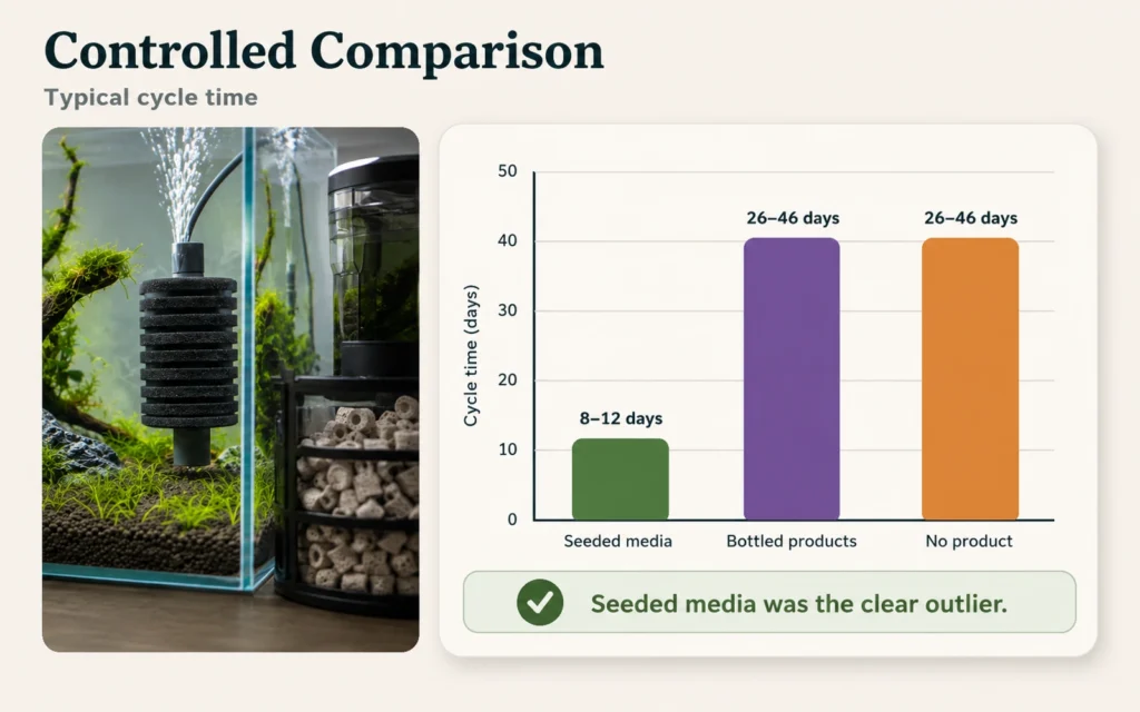 Bar chart comparing seeded media at eight to twelve days with bottled products and untreated controls at twenty-six to forty-six days