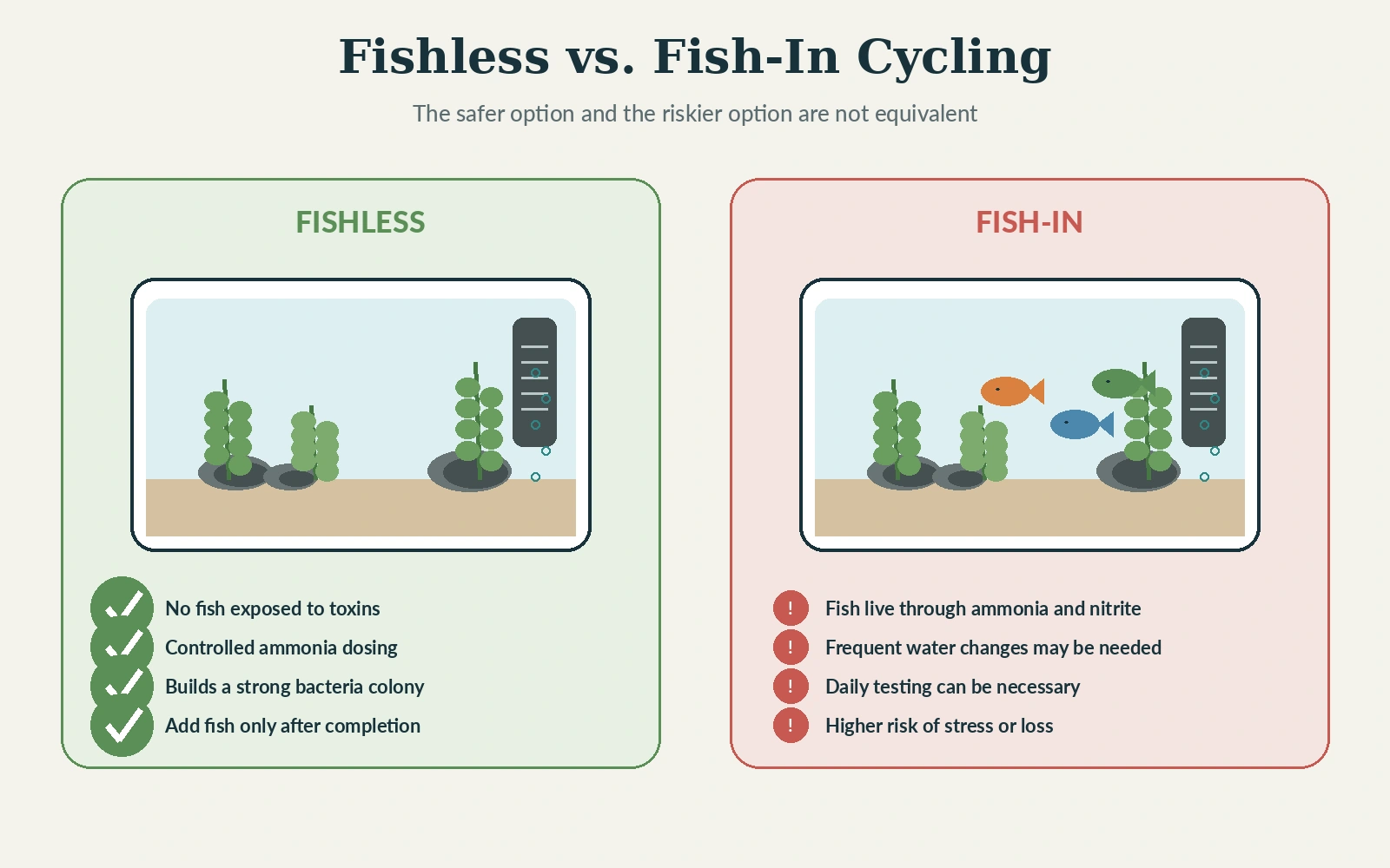Side-by-side aquarium illustration comparing a controlled fishless cycle with a fish-in cycle that exposes fish to toxins