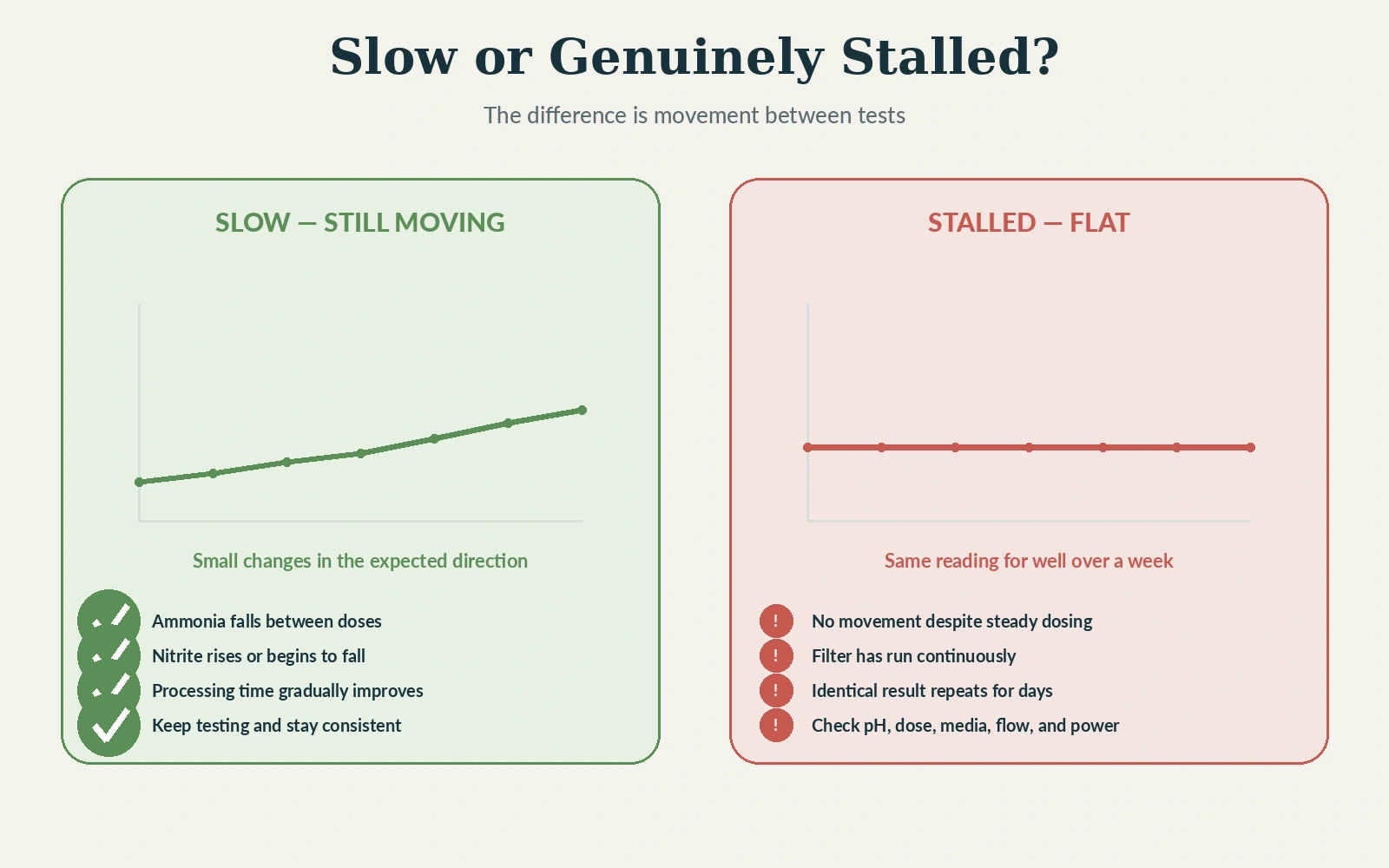 Two charts comparing slowly changing aquarium test results with a completely flat stalled reading