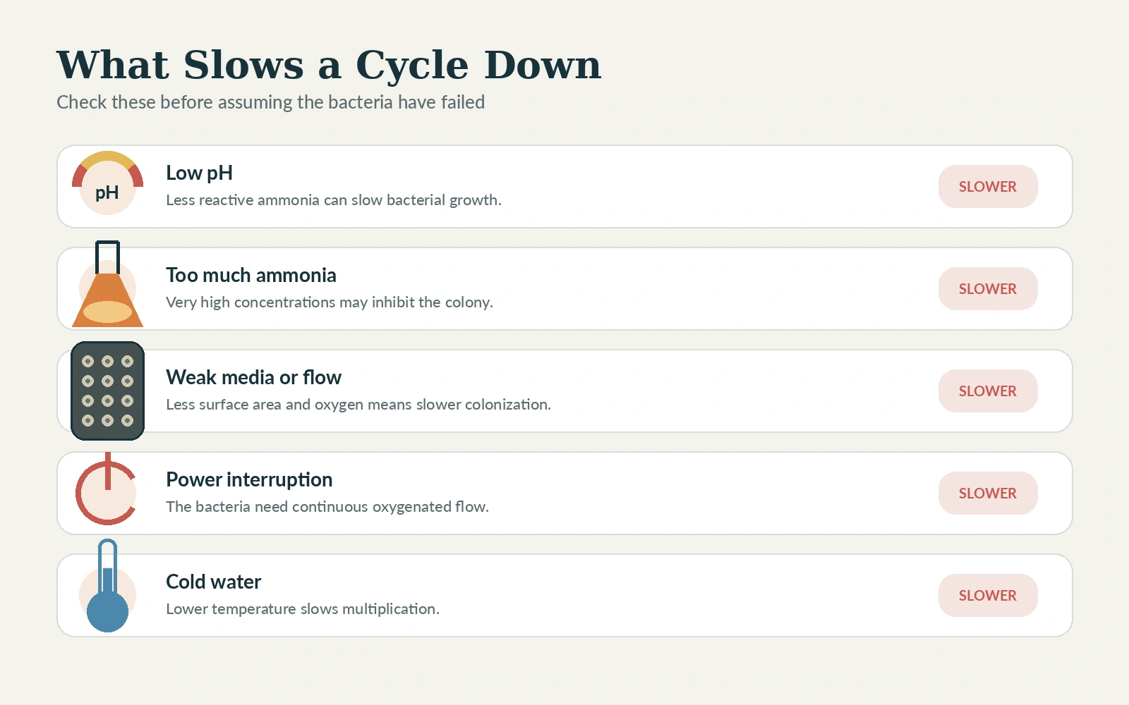 Five illustrated causes of slow aquarium cycling including low pH excess ammonia poor flow power interruption and cold water