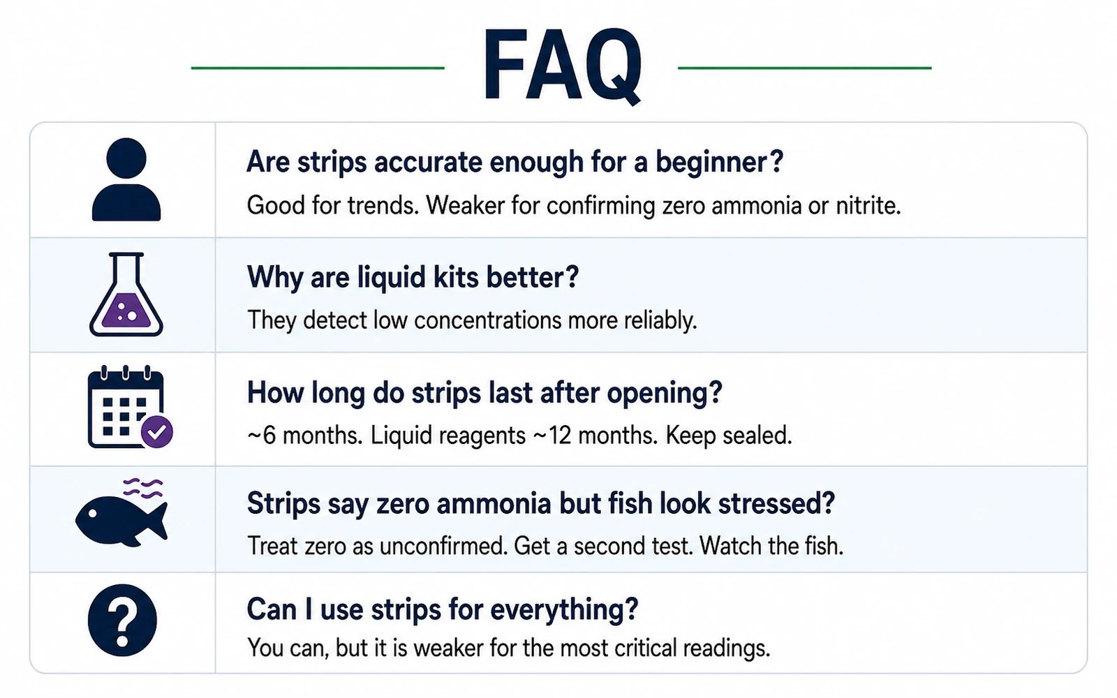 FAQ panel answering common beginner questions about aquarium test strip accuracy shelf life and using liquid kits