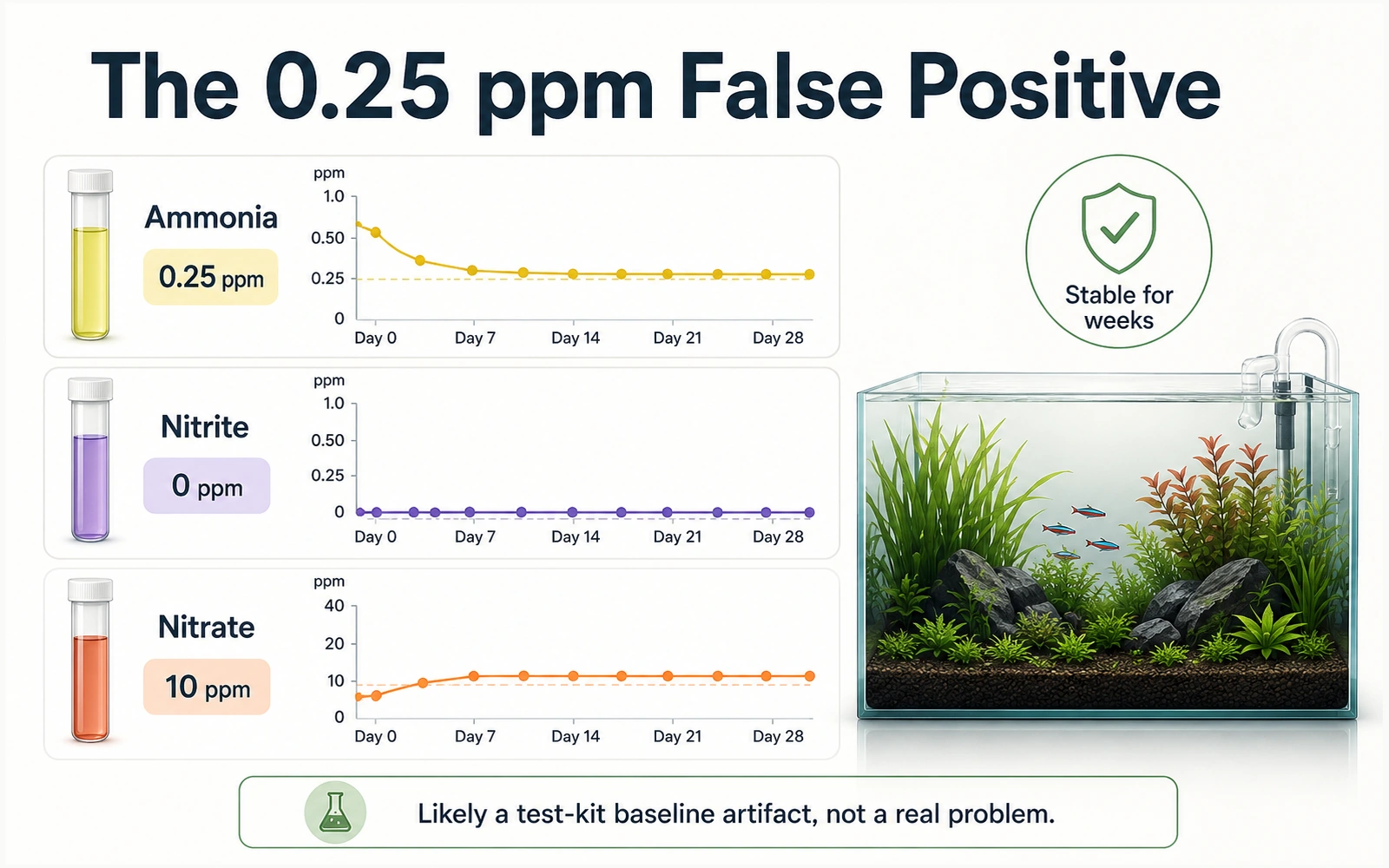 Stable aquarium ammonia reading around zero point two five ppm with zero nitrite and steady nitrate over several weeks