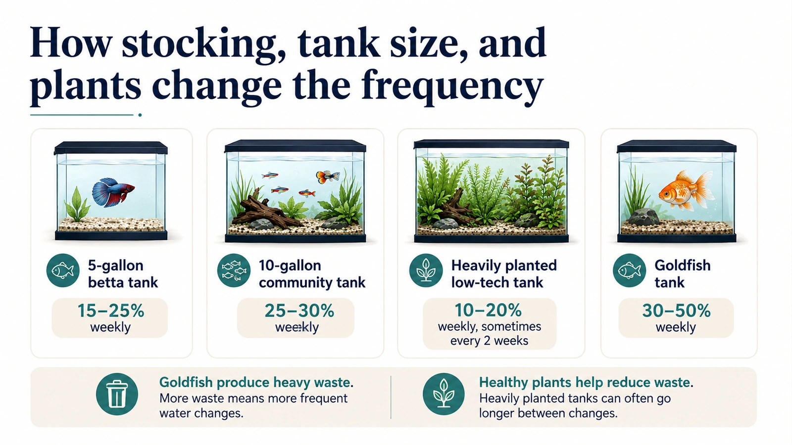 Four aquarium examples comparing a betta tank, community tank, heavily planted tank, and goldfish tank with different weekly schedules