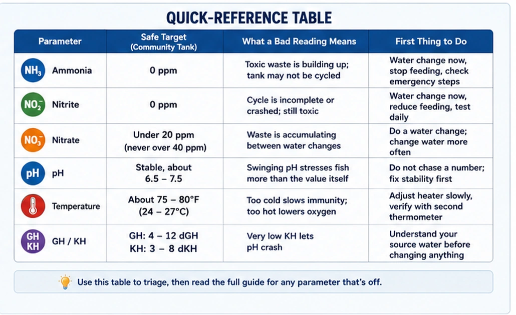 Quick reference table for safe freshwater aquarium ammonia, nitrite, nitrate, pH, temperature, GH and KH readings