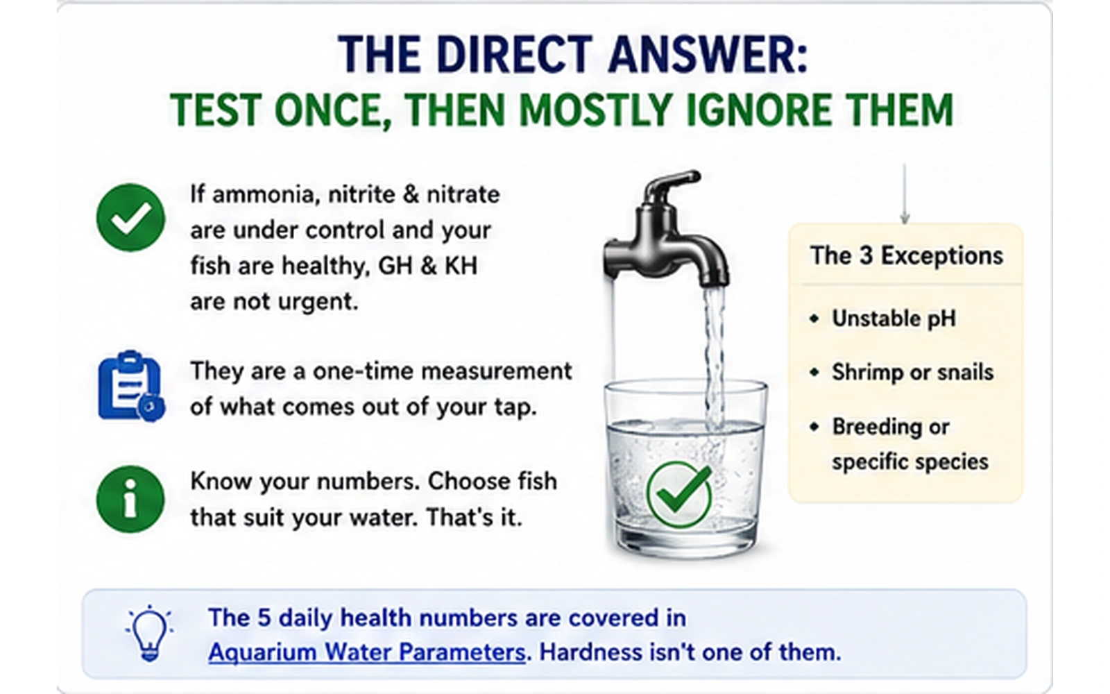 Aquarium GH and KH infographic advising a one-time tap water measurement with three exceptions for unstable pH, invertebrates and breeding