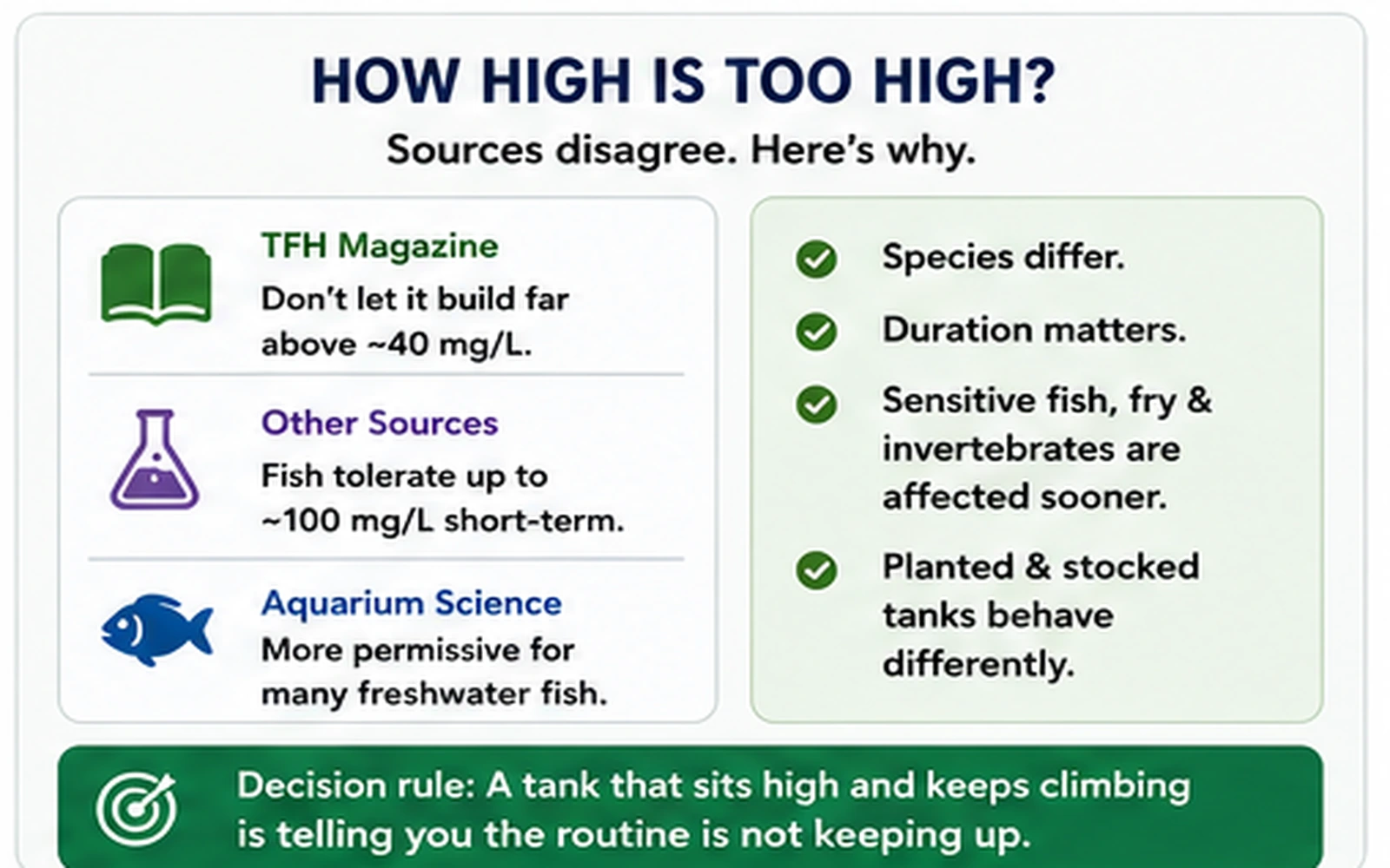 Infographic comparing different published freshwater nitrate guidance and explaining why species and duration matter