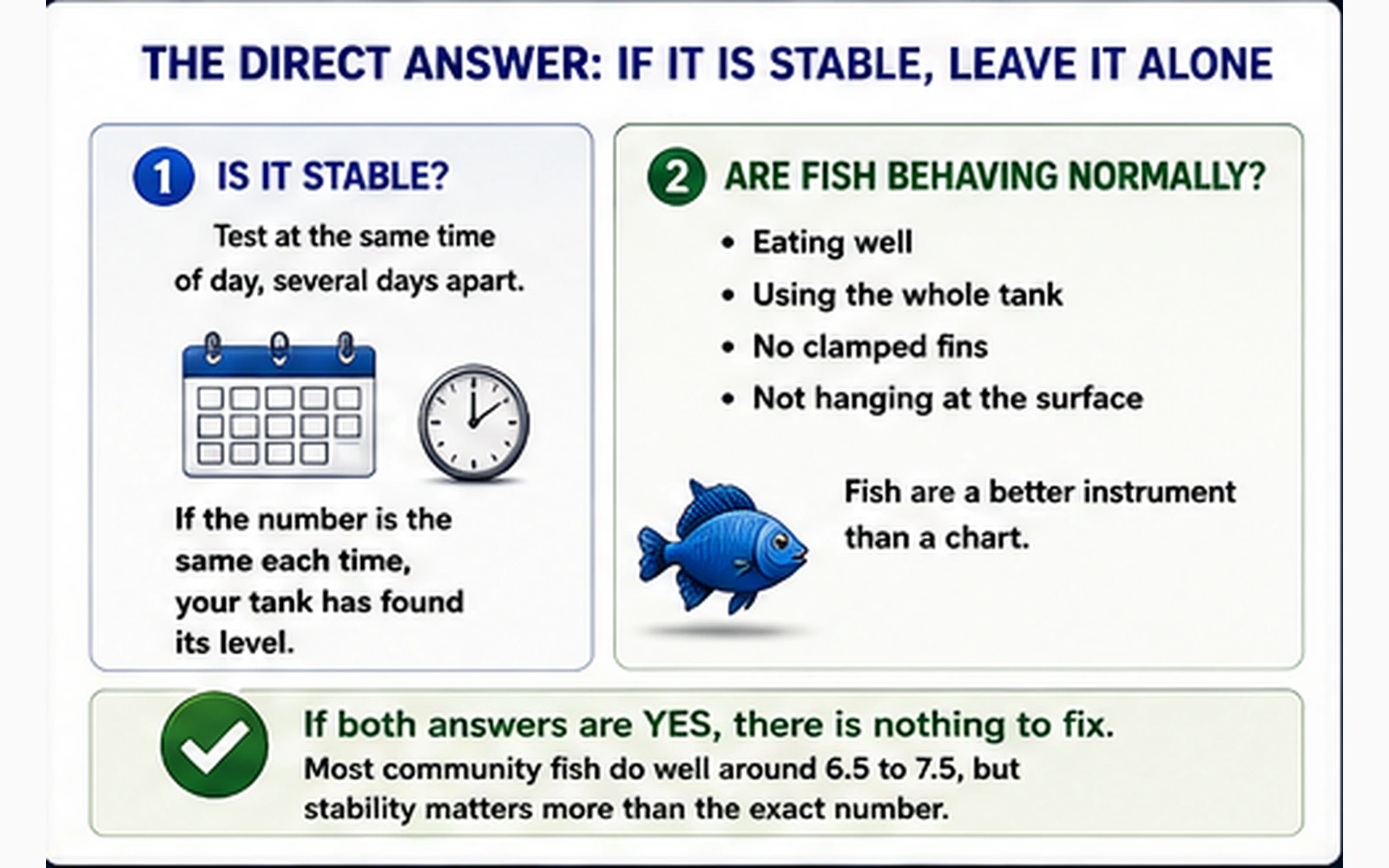 Aquarium pH checklist asking whether the reading is stable and whether fish are behaving normally