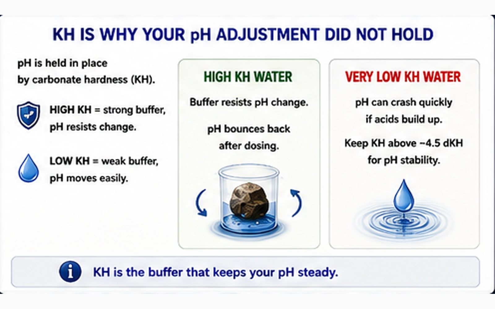 Aquarium KH buffering infographic showing high KH resisting pH change and very low KH increasing risk of a pH crash