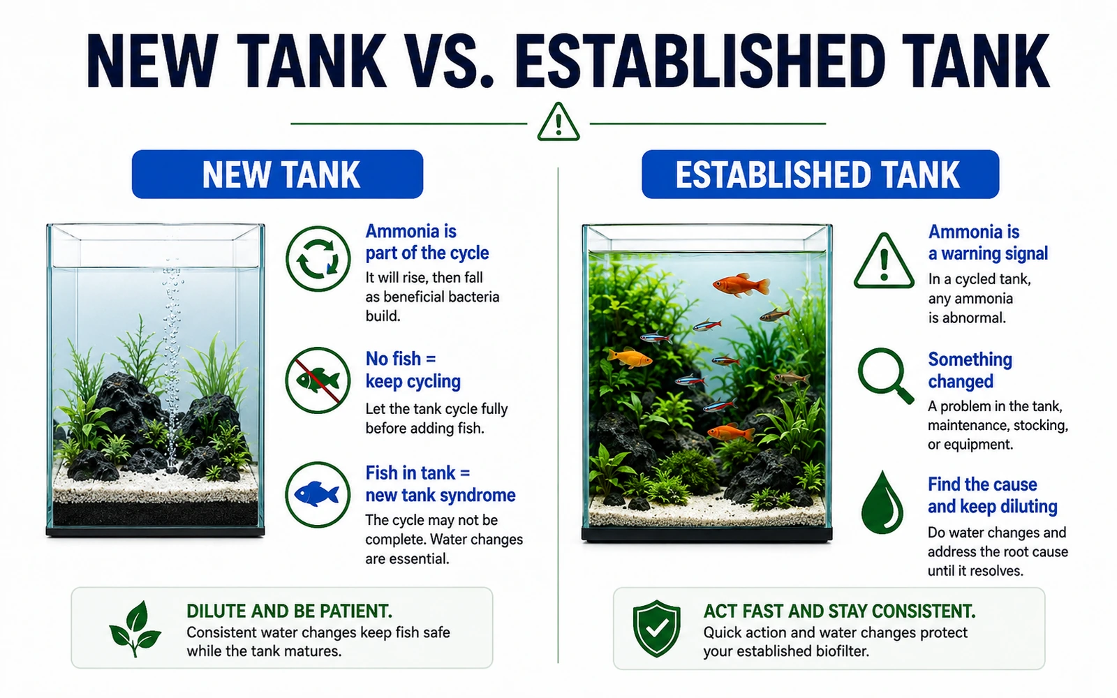 Comparison showing how ammonia means one thing in a new tank and another in an established tank