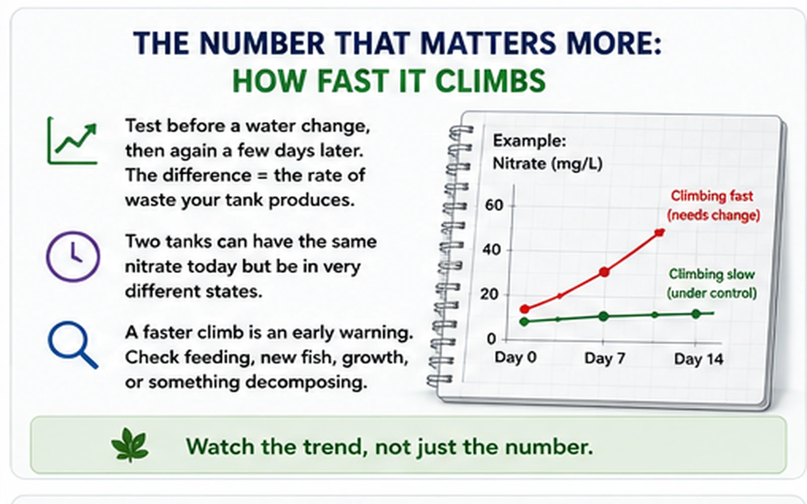 Aquarium nitrate trend chart comparing a slow climb with a fast climb between water changes