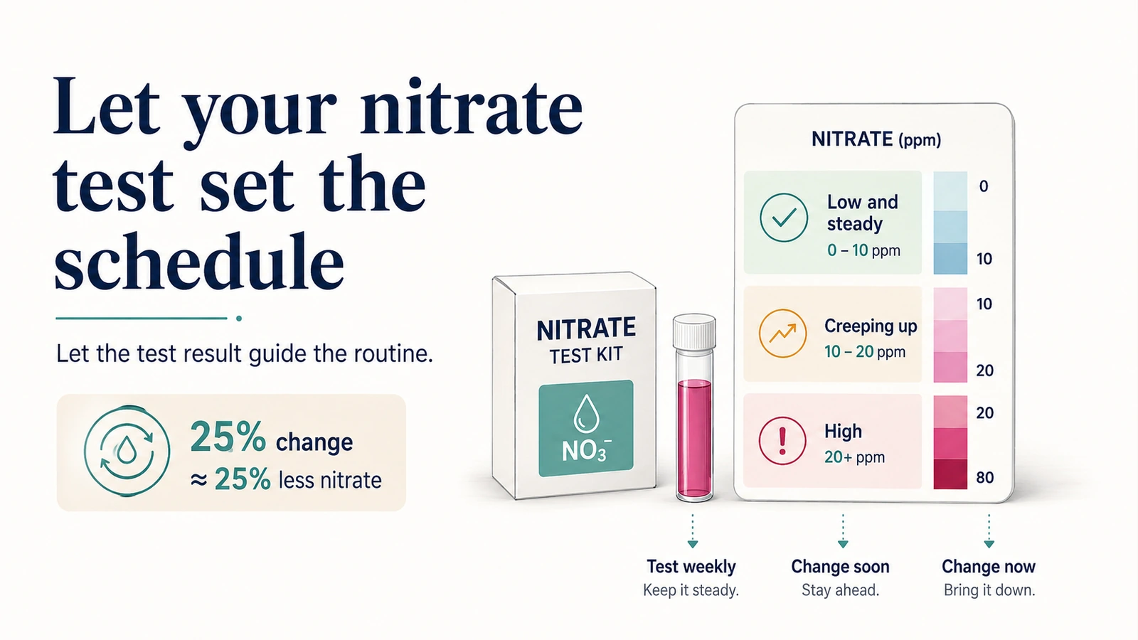 Aquarium nitrate test guide showing low and steady, creeping up, and high nitrate readings with corresponding water-change actions