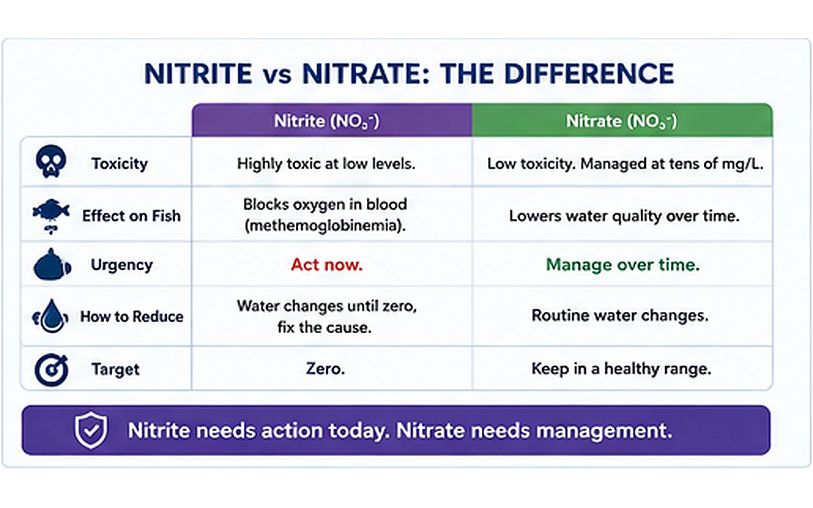 Comparison table showing nitrite as acutely toxic at low levels and nitrate as a longer-term aquarium management issue