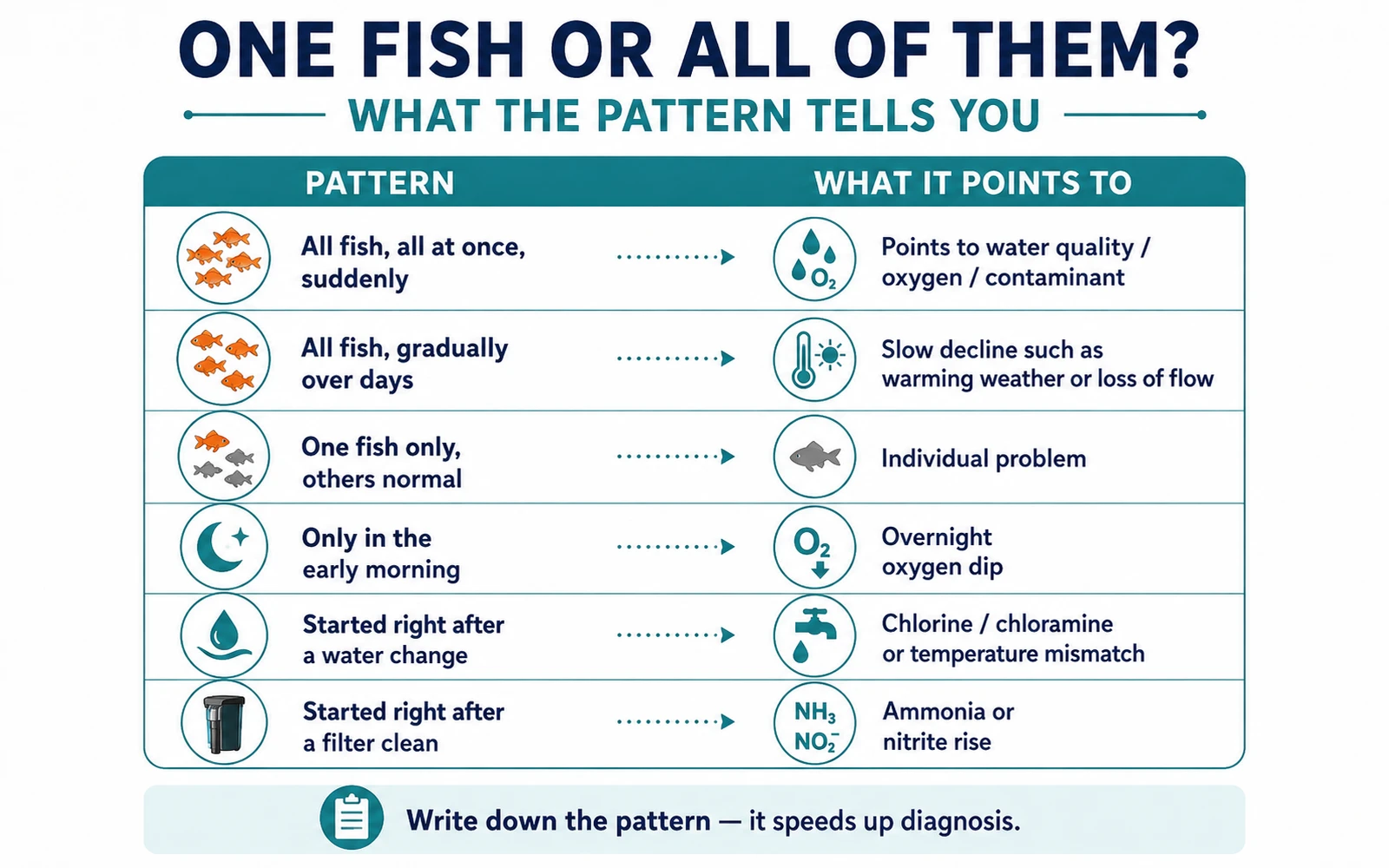 Infographic table explaining what different gasping patterns point toward in an aquarium.