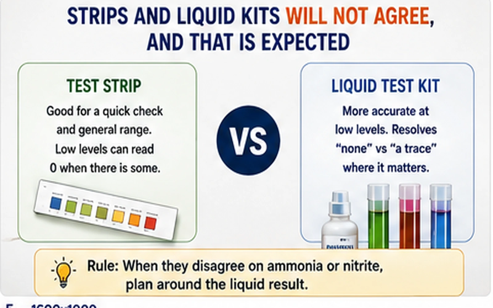 Infographic comparing aquarium test strips versus liquid kits