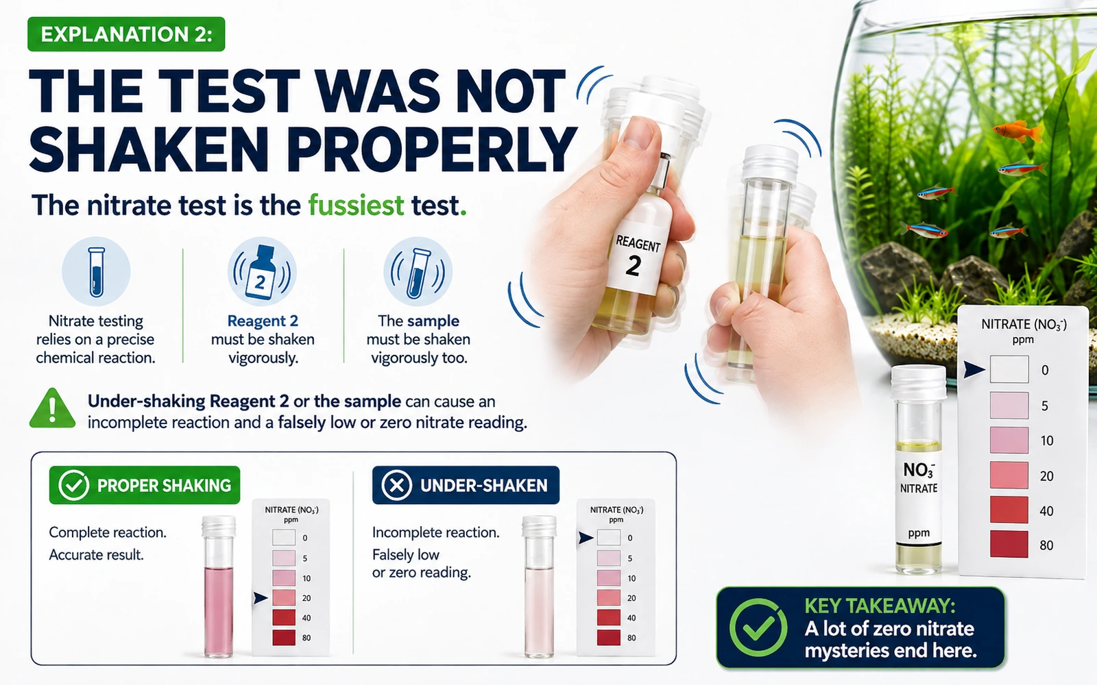 Aquarium nitrate test infographic showing vigorous shaking of reagent 2 and the sample to avoid a falsely low zero reading