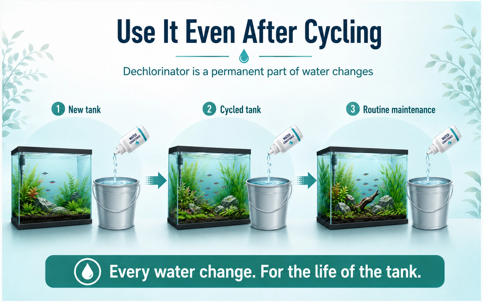 New aquarium, cycled aquarium, and routine maintenance stages all shown using water conditioner