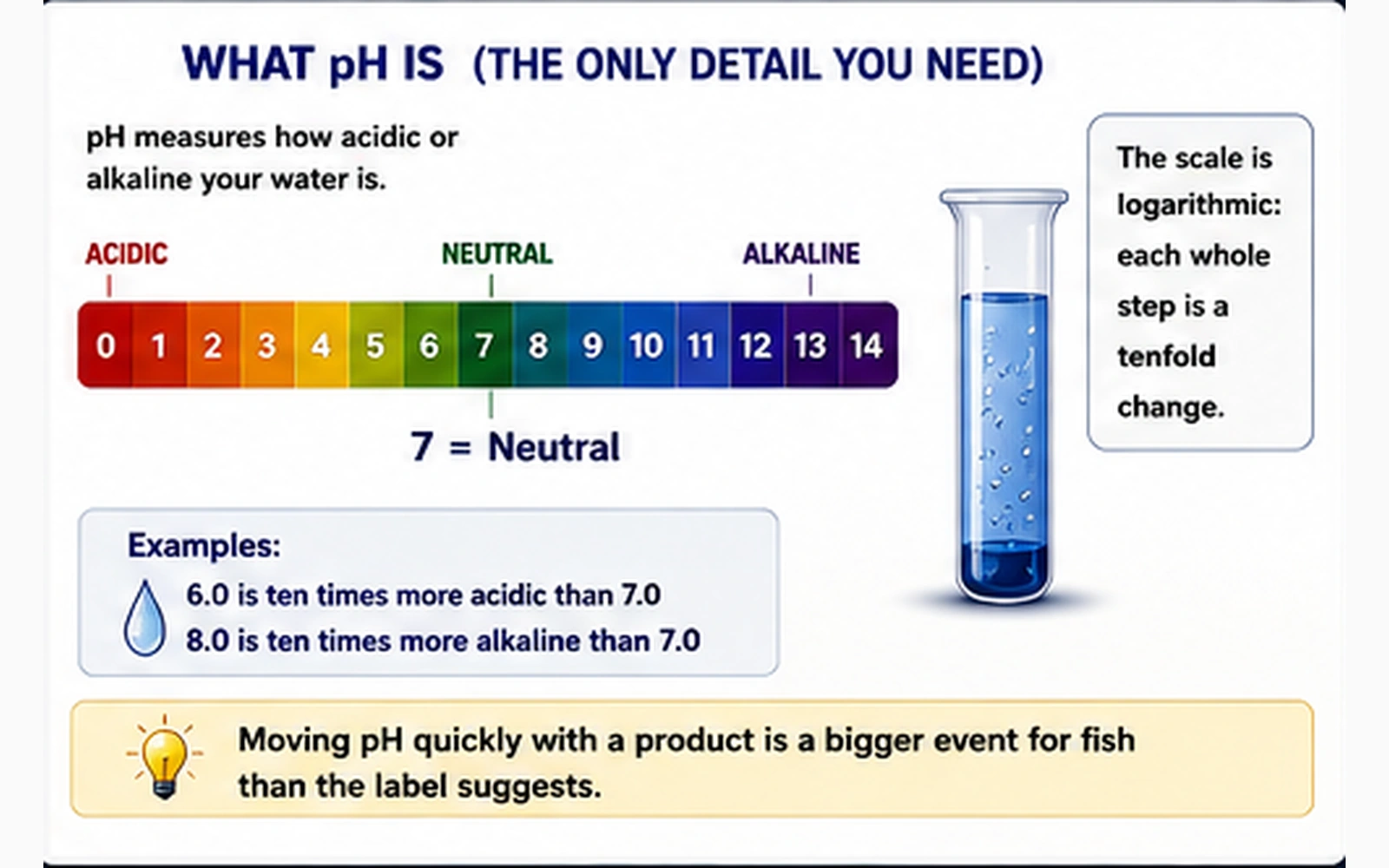 Aquarium pH scale infographic showing acidic neutral and alkaline values and the logarithmic tenfold change between whole pH steps