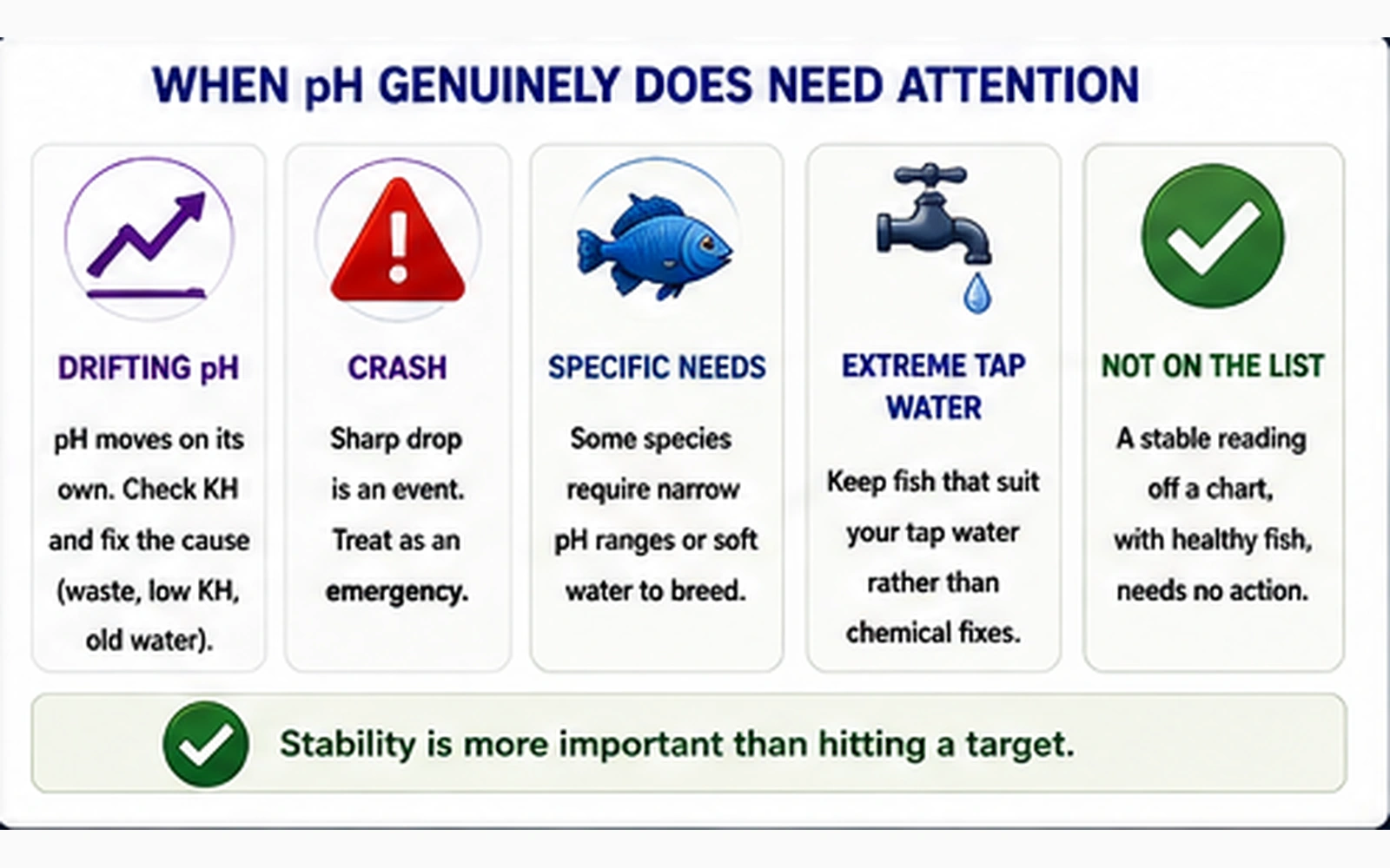 Aquarium pH warning infographic showing drifting pH a crash species-specific needs extreme tap water and stable healthy conditions