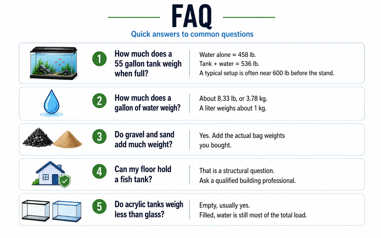 FAQ infographic answering common questions about 55 gallon tank weight, water weight, substrate, floor safety and acrylic tanks.