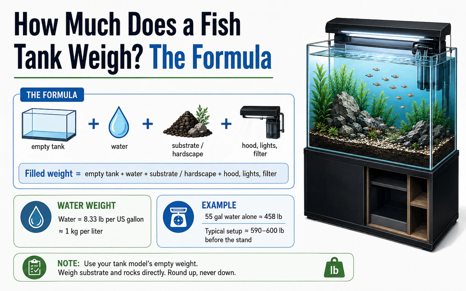 Infographic showing the full aquarium weight formula: empty tank plus water plus substrate and hardscape plus hood, lights and filter.
