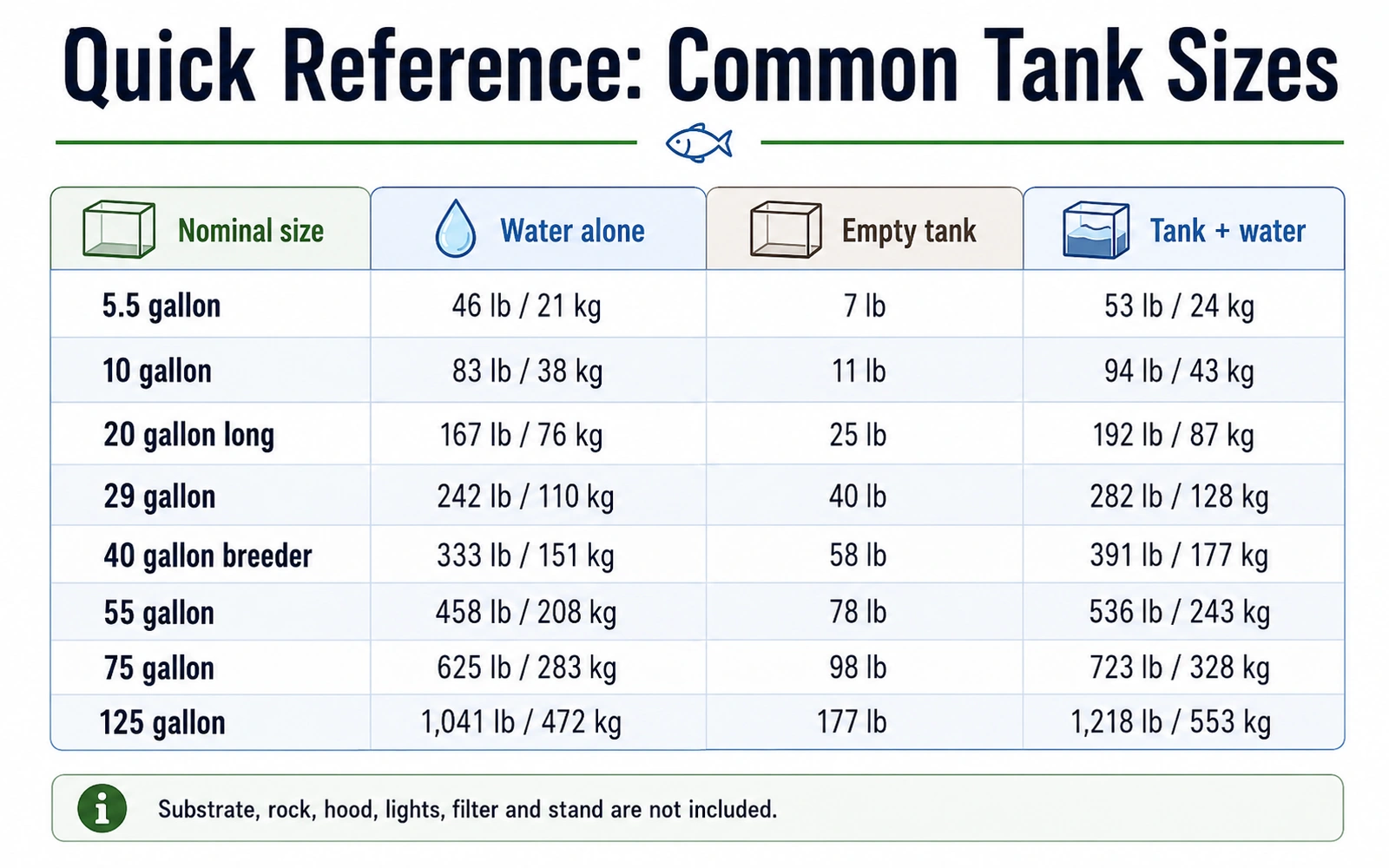 Quick-reference infographic listing common aquarium sizes with water weight, empty tank weight and tank plus water.