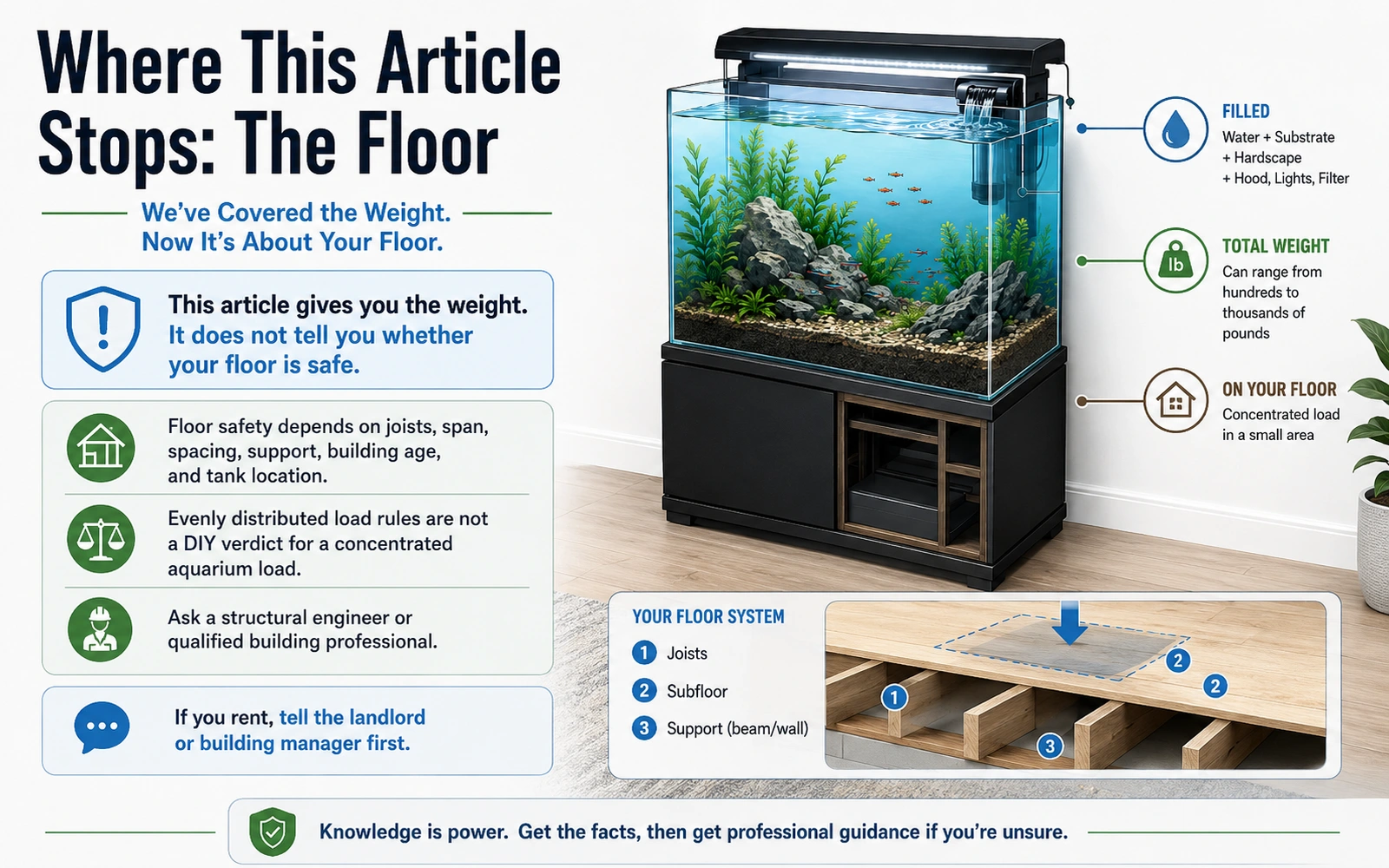 Aquarium infographic explaining why total tank weight does not by itself determine whether a specific floor is structurally safe.