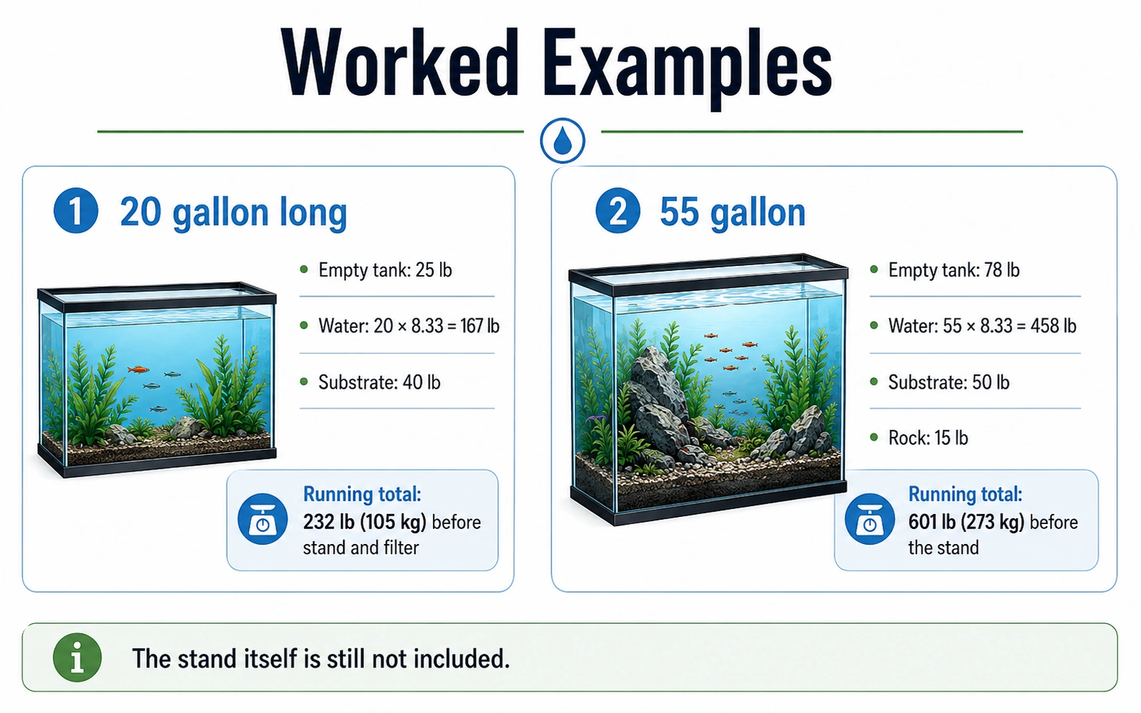 Worked-example infographic calculating the filled weight of a 20 gallon long and a 55 gallon aquarium.